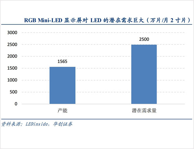 Ultra-high-definition TV drives demand to explode LED industry chain will take off again